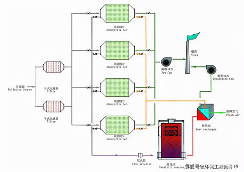 活性炭废气治理吸附法