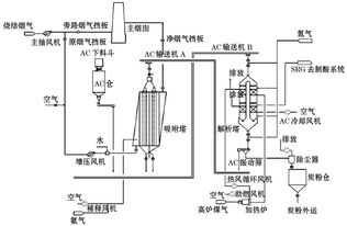 烧结烟气活性炭脱硫脱硝