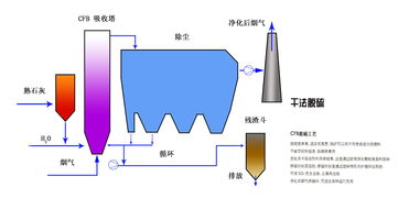 活性炭脱硫脱硝工艺流程介绍