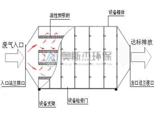 珠海活性炭吸附装置厂家